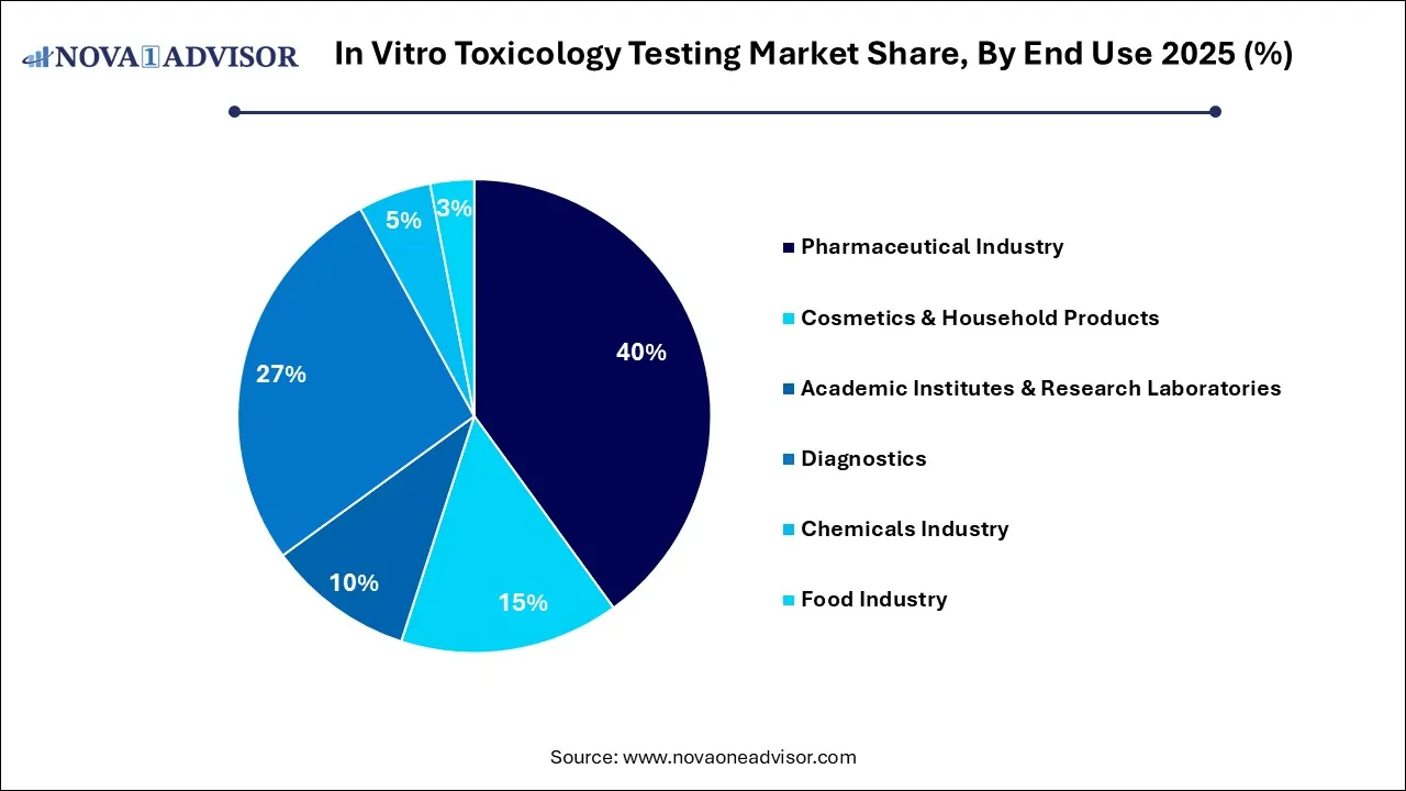 In Vitro Toxicology Testing Market Share, By End Use 2025 (%) In Vitro Toxicology Testing Market Share, By End Use 2025 (%)