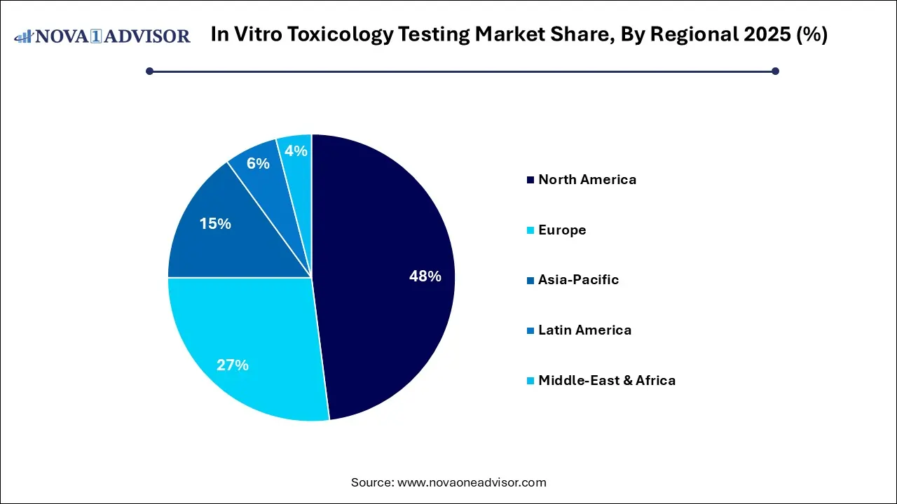 In Vitro Toxicology Testing Market Share, By Regional 2025 (%) In Vitro Toxicology Testing Market Share, By Regional 2025 (%)