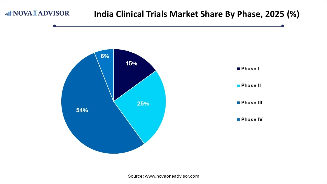 India Clinical Trials Market Share by Phase