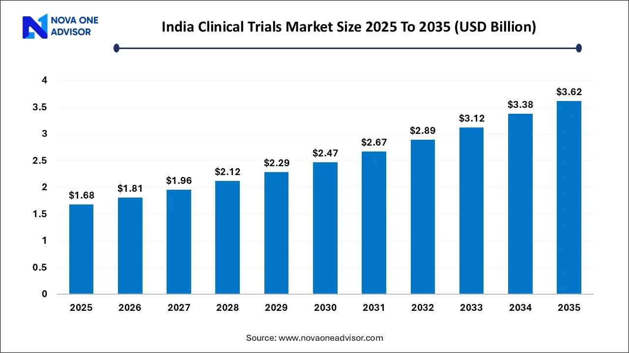 India Clinical Trials Market Size 2025 to 2035 India Clinical Trials Market Size 2025 to 2035