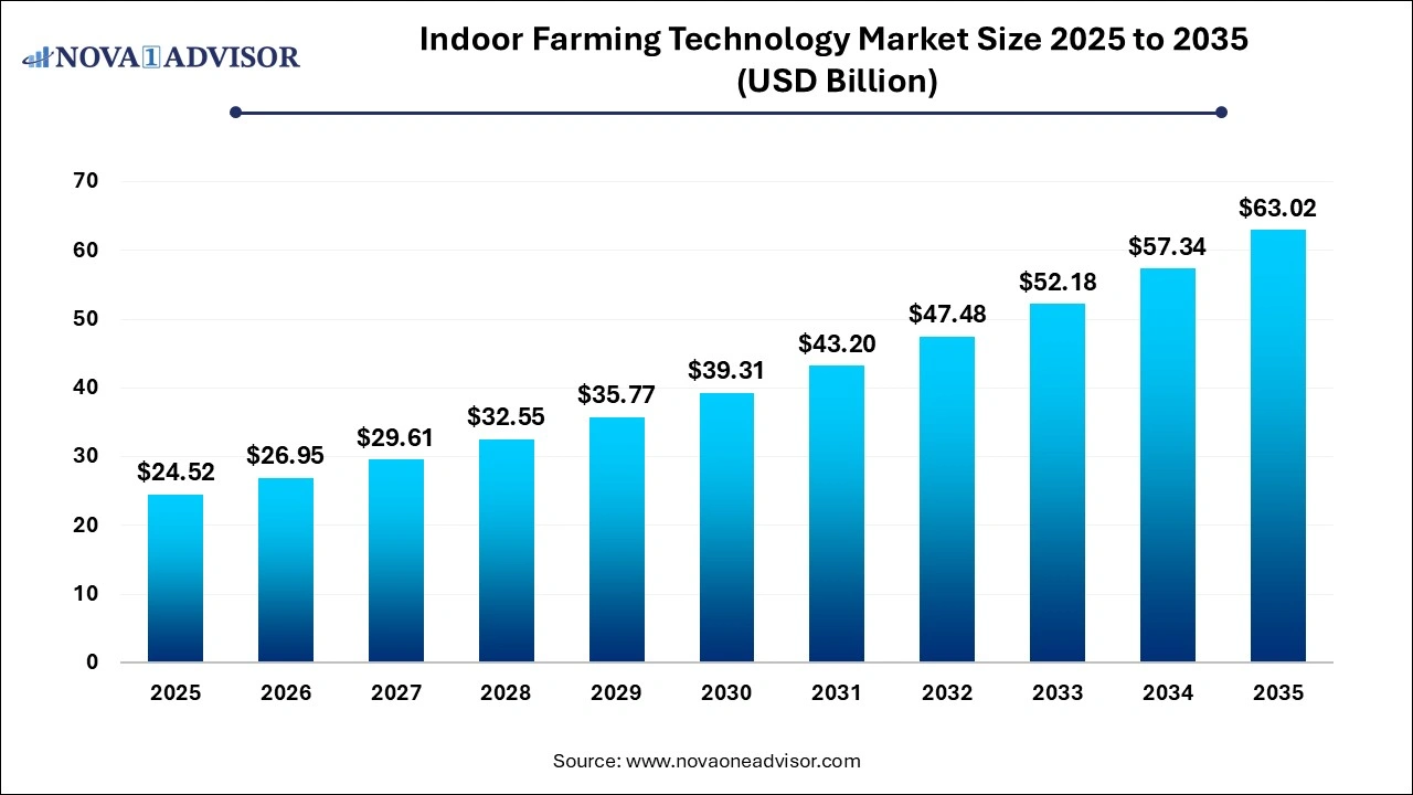 Indoor Farming Technology Market Size, 2025 to 2035