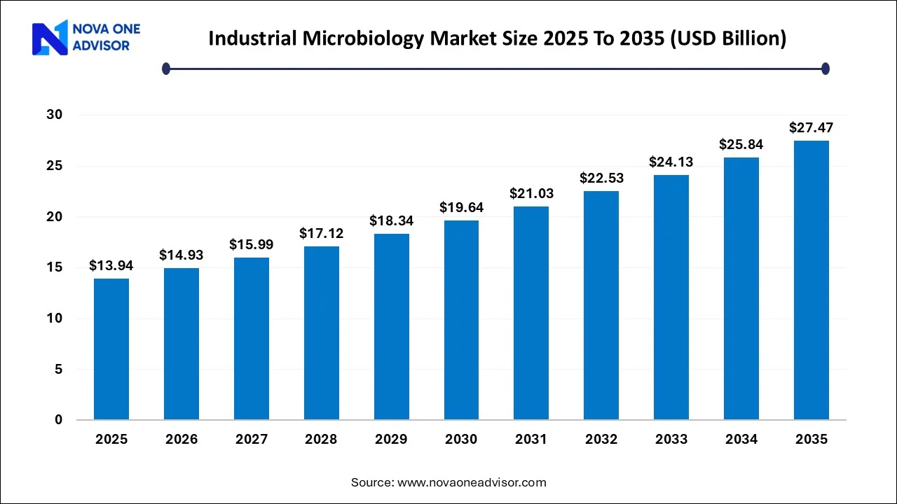 Industrial Microbiology Market Size 2025 To 2035 Industrial Microbiology Market Size 2025 To 2035