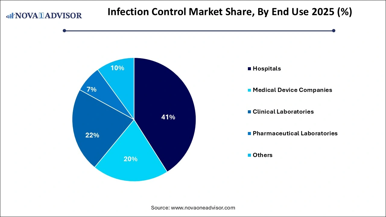 Infection Control Market Share by End-use