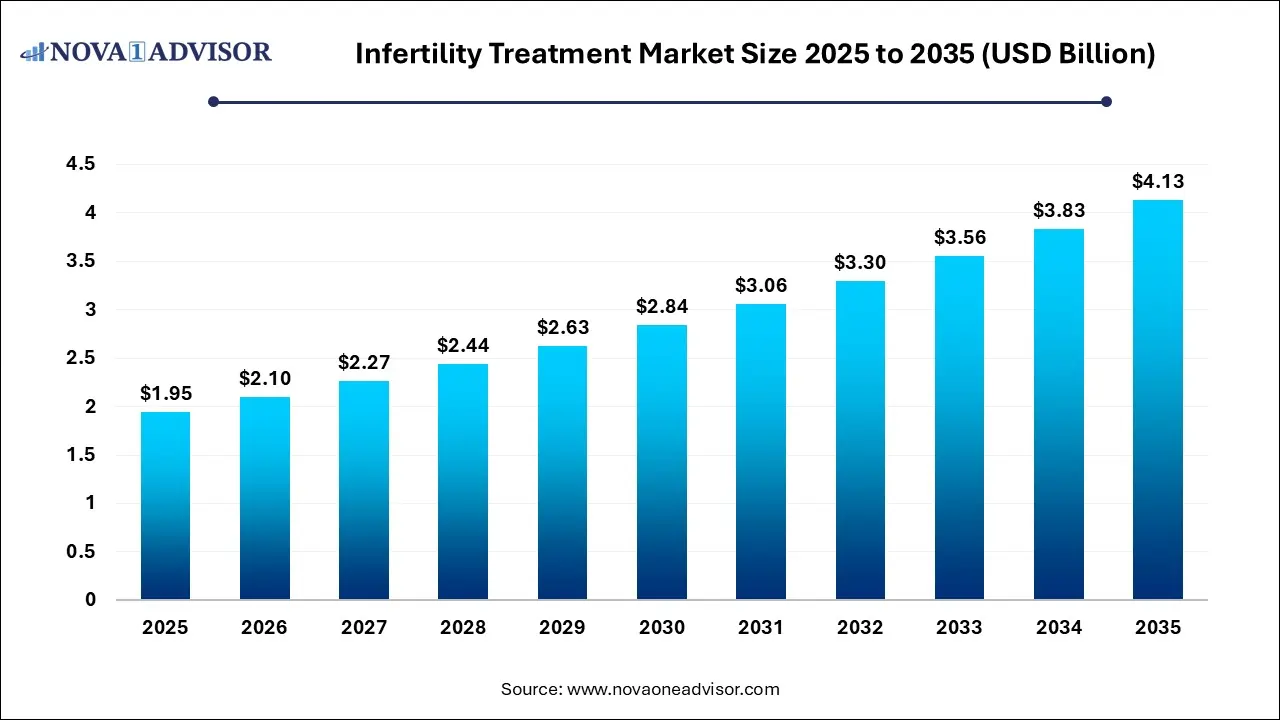 Infertility Treatment Market Size 2025 To 2035