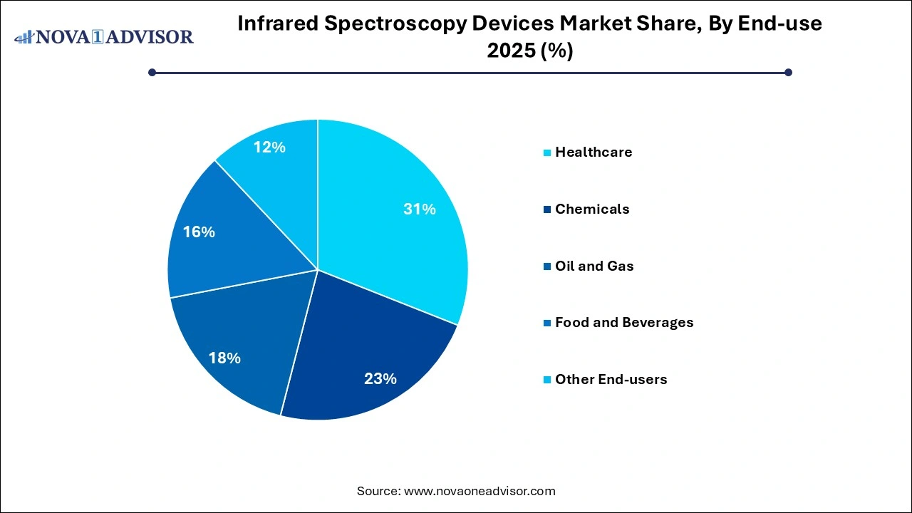 Infrared Spectroscopy Devices Market Share, By End-use 2025 (%) Infrared Spectroscopy Devices Market Share, By End-use 2025 (%)