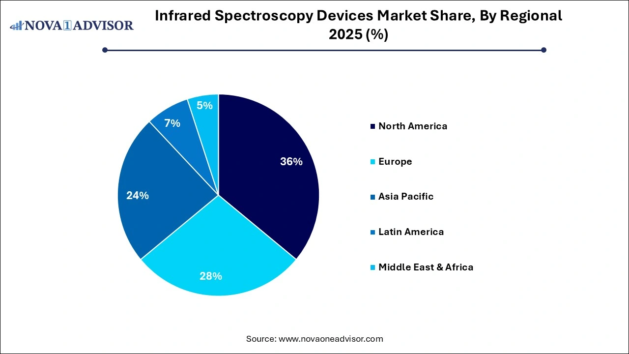 Infrared Spectroscopy Devices Market Share, By Regional 2025 (%) Infrared Spectroscopy Devices Market Share, By Regional 2025 (%)