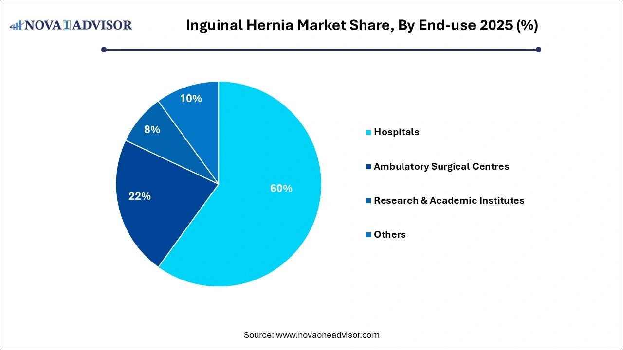 Inguinal Hernia Market Share, By End-use 2025 (%) Inguinal Hernia Market Share, By End-use 2025 (%)