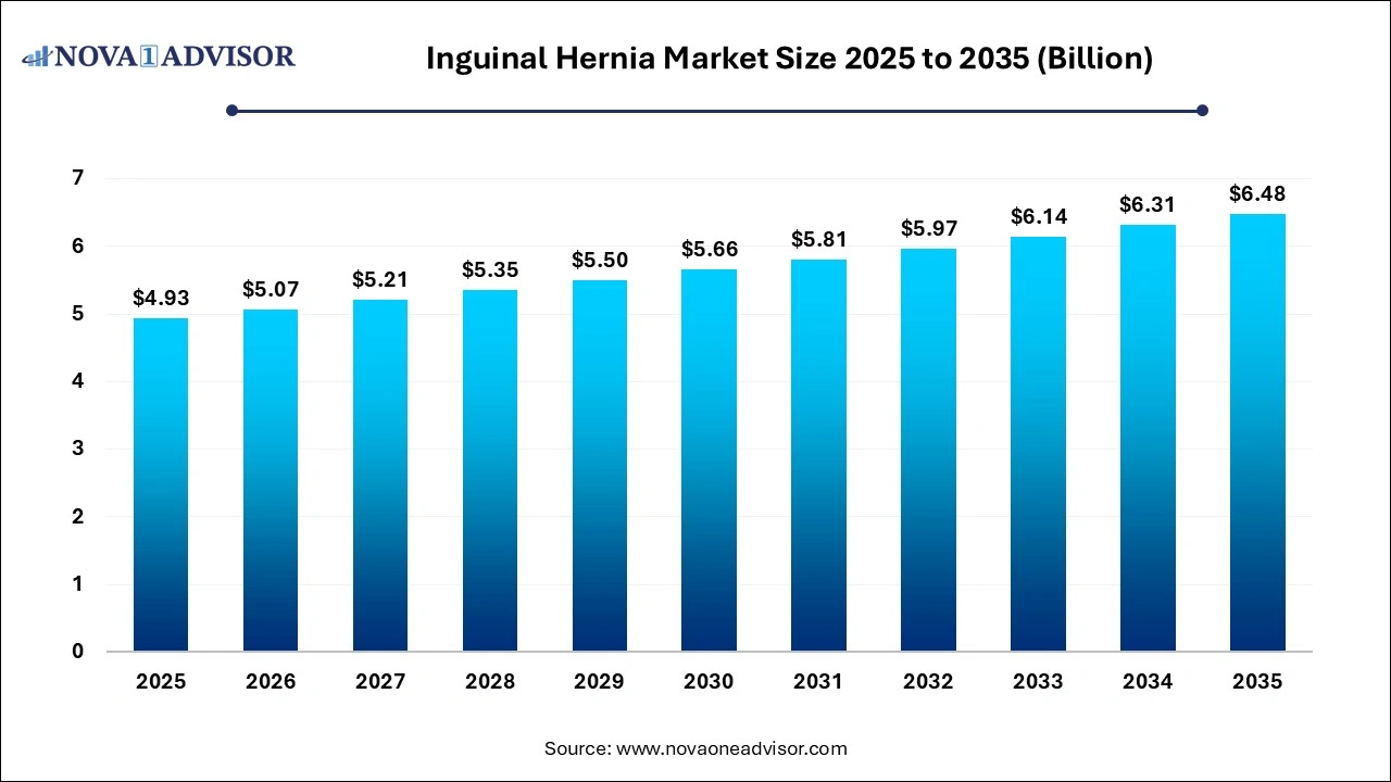 Inguinal Hernia Market Size 2025 to 2035 Inguinal Hernia Market Size 2025 to 2035