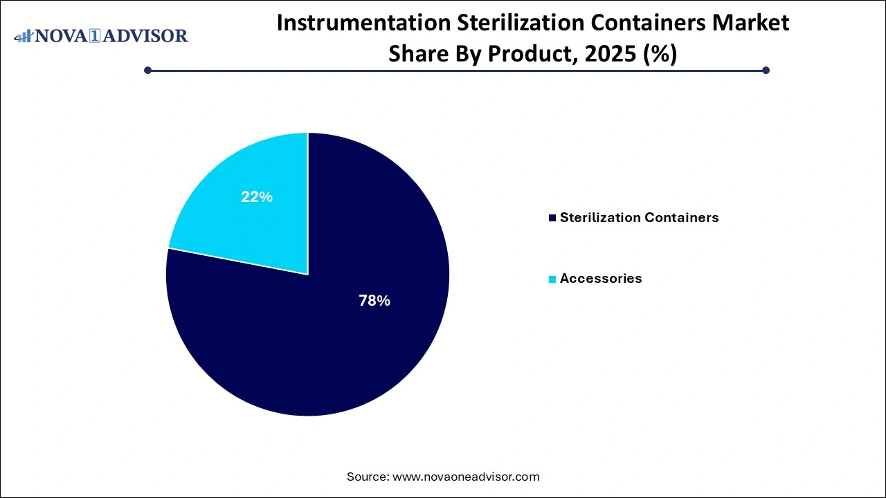 Instrumentation Sterilization Containers Market Share by Product