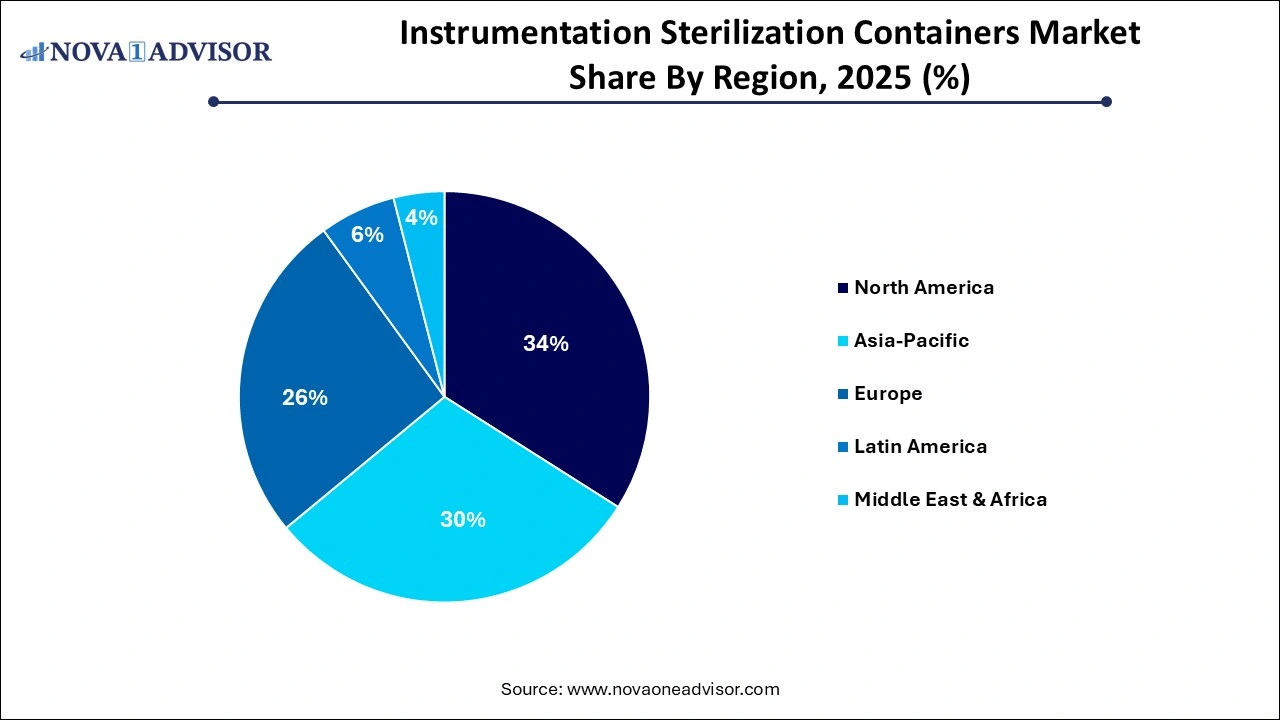 Instrumentation Sterilization Containers Market Share by RegionInstrumentation Sterilization Containers Market Share by Region