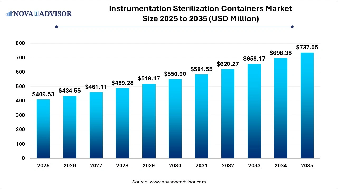 Instrumentation Sterilization Containers Market Size  2026 to 2035