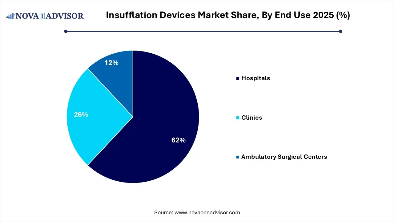 Insufflation Devices Market Market Share, By End-use, 2025 (%) Insufflation Devices Market Market Share, By End-use, 2025 (%)