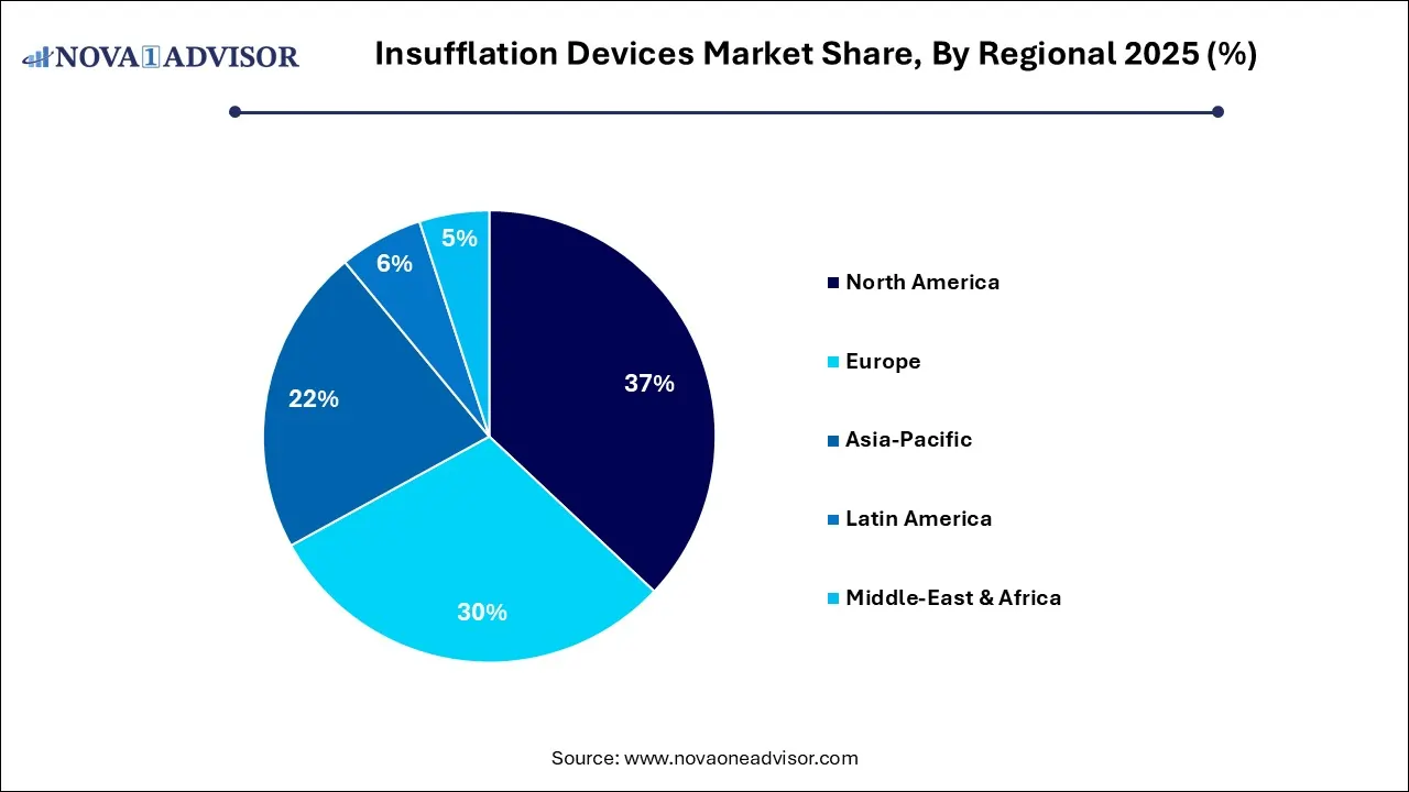 Insufflation Devices Market Share, By Regional 2025 (%) Insufflation Devices Market Share, By Regional 2025 (%)