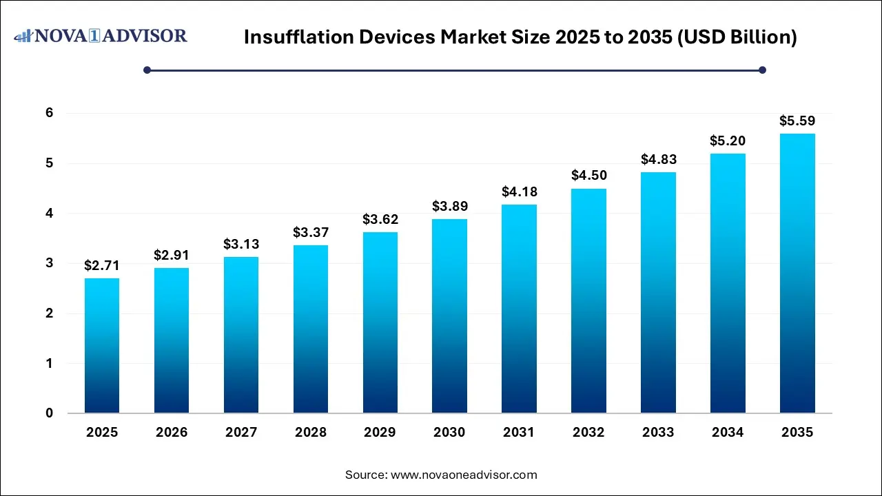 Insufflation Devices Market Size 2025 To 2035 Insufflation Devices Market Size 2025 To 2035