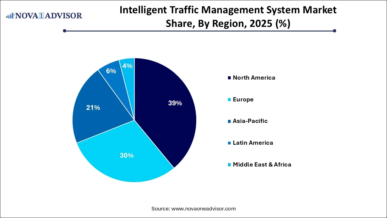 Intelligent Traffic Management System Market Share by Region