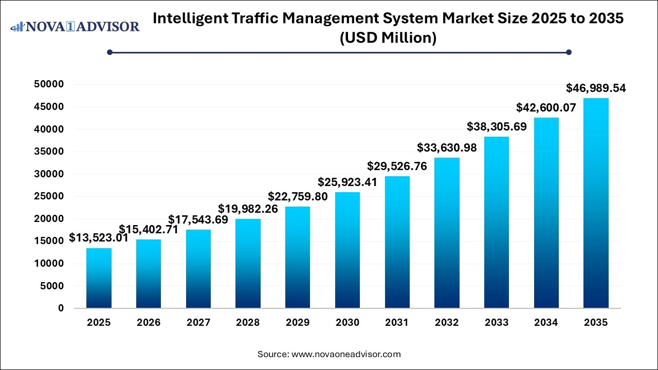 Intelligent Traffic Management System Market Size 2025 to 2035