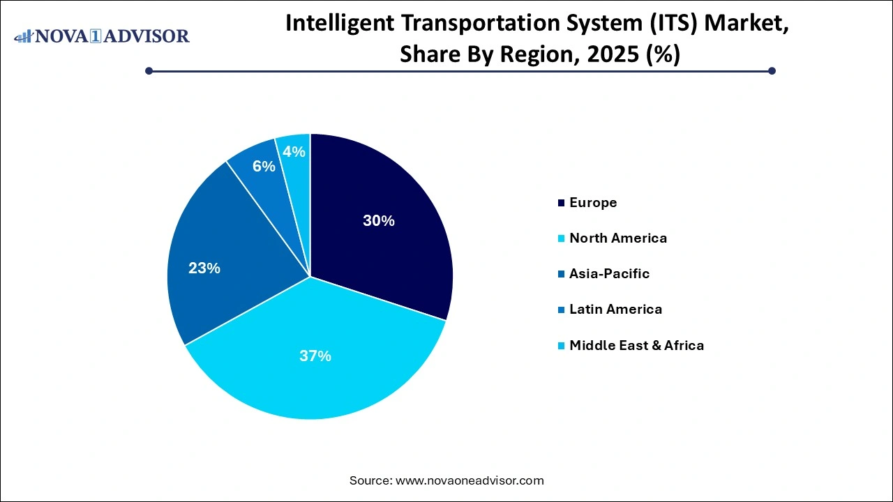 Intelligent Transportation System (ITS) Market Share by Region