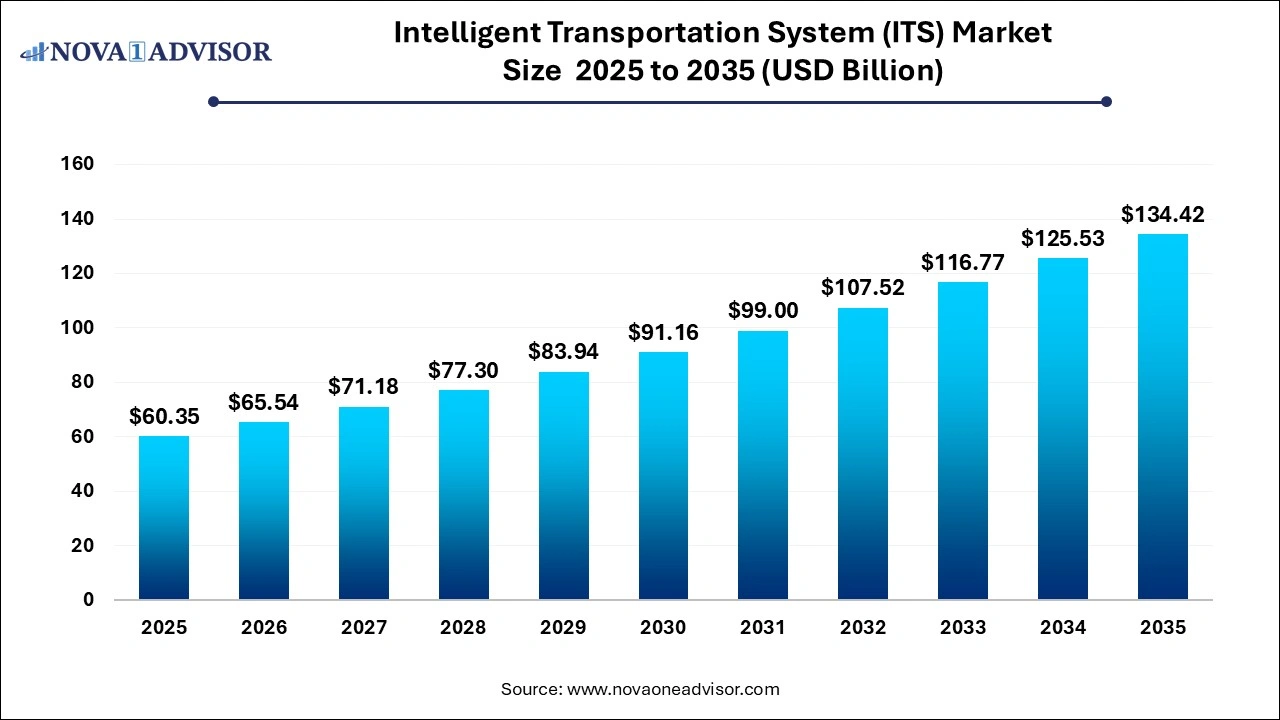Intelligent Transportation System Market Size 2025 to 2035