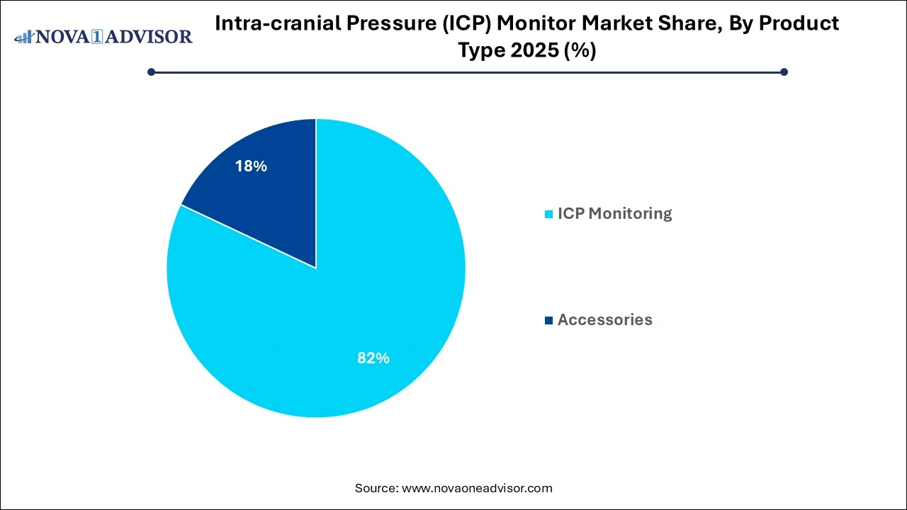 Intra-cranial Pressure (ICP) Monitor Market Share, By Product Type 2025 (%) Intra-cranial Pressure (ICP) Monitor Market Share, By Product Type 2025 (%)