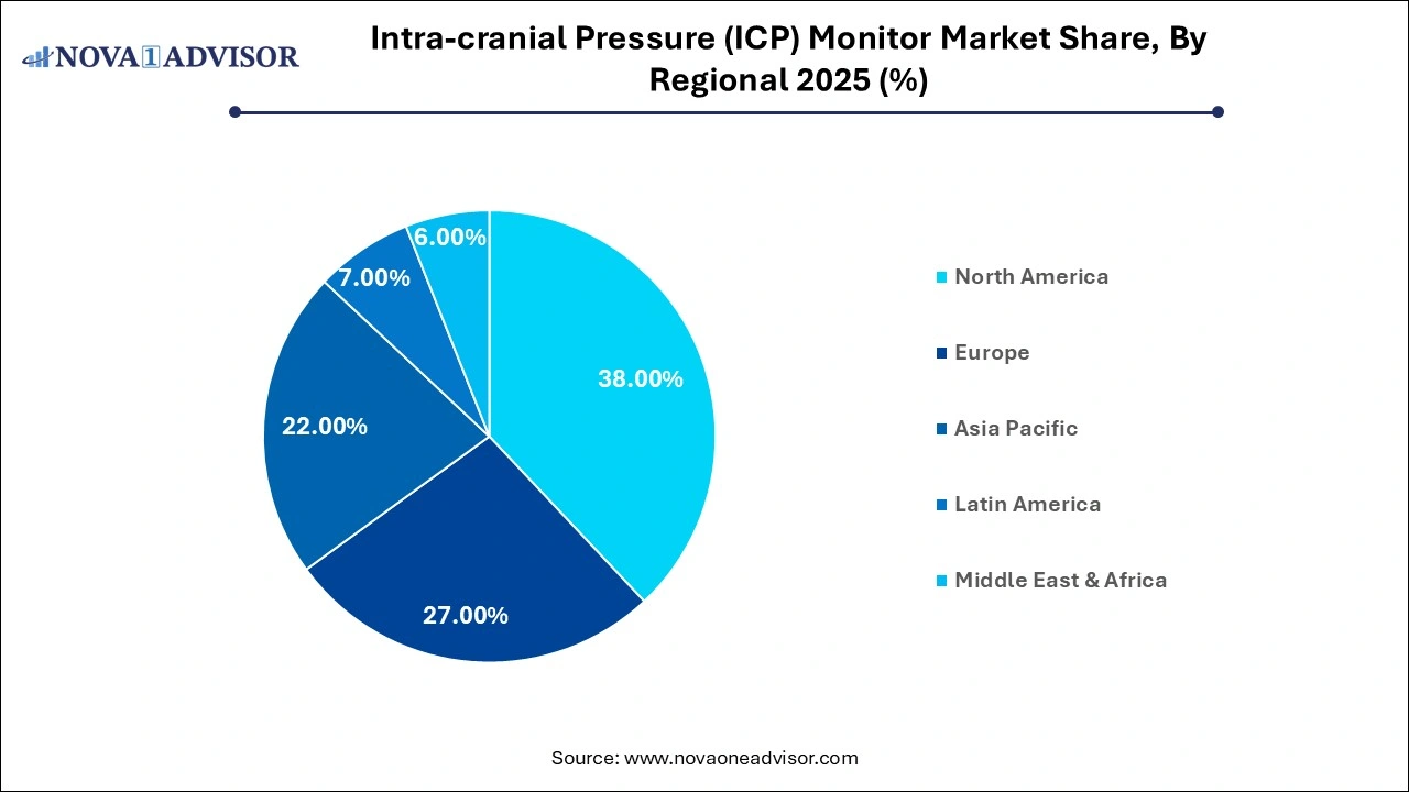 Intra-cranial Pressure (ICP) Monitor Market Share, By Regional 2025 (%) Intra-cranial Pressure (ICP) Monitor Market Share, By Regional 2025 (%)
