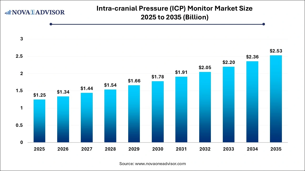 Intra-cranial Pressure (ICP) Monitor Market Size 2025 to 2035 Intra-cranial Pressure (ICP) Monitor Market Size 2025 to 2035