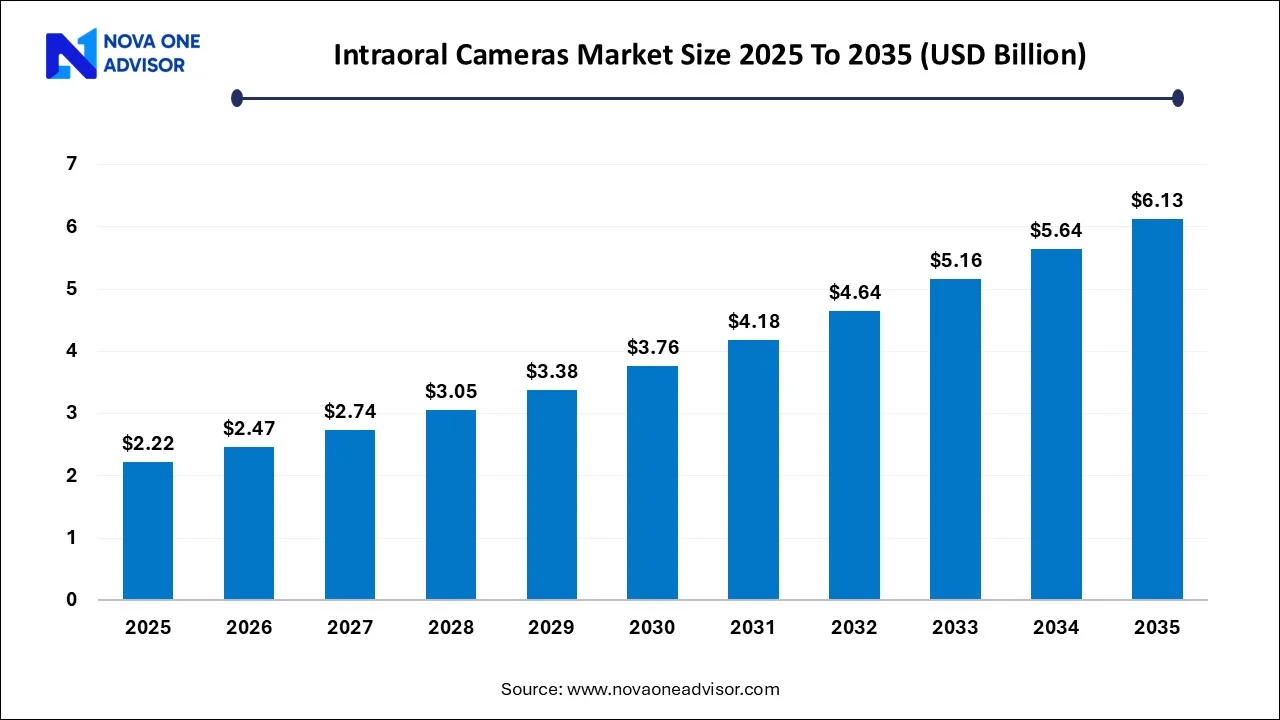 Intraoral Cameras Market Size 2025 To 2035