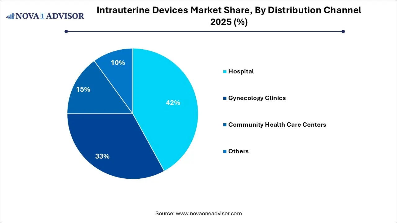 Intrauterine Devices Market Share, By Distribution Channel 2025 (%)