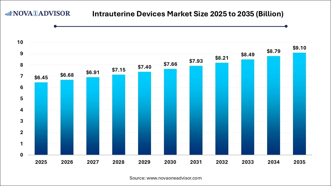 Intrauterine Devices Market Size 2025 to 2035