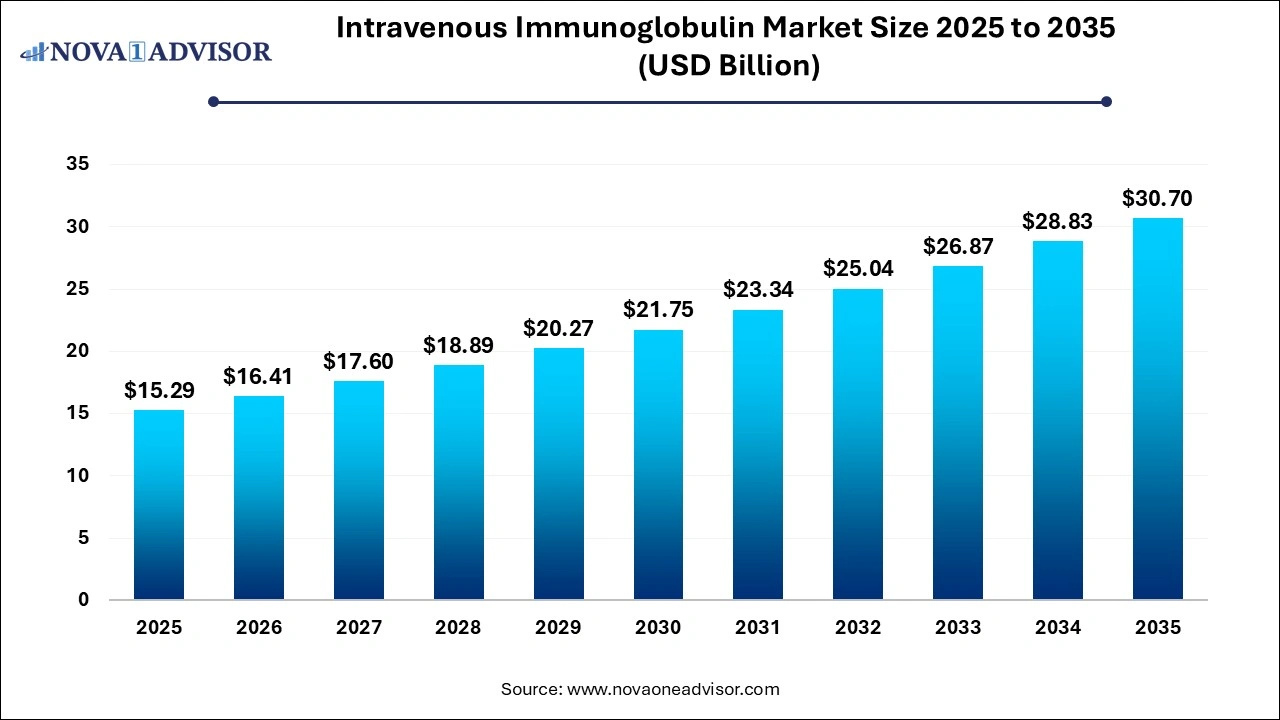 Intravenous Immunoglobulin Market Size 2026 to 2035