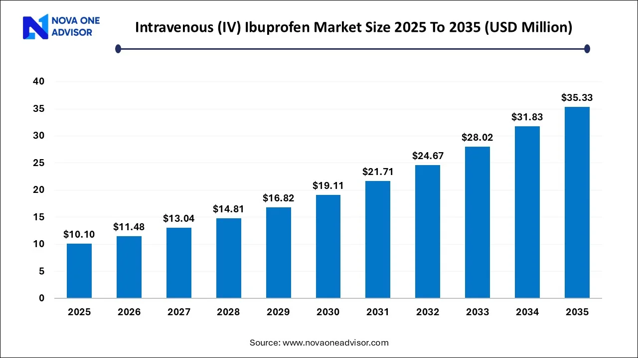 Intravenous (IV) Ibuprofen Market Size 2025 To 2035 Intravenous (IV) Ibuprofen Market Size 2025 To 2035