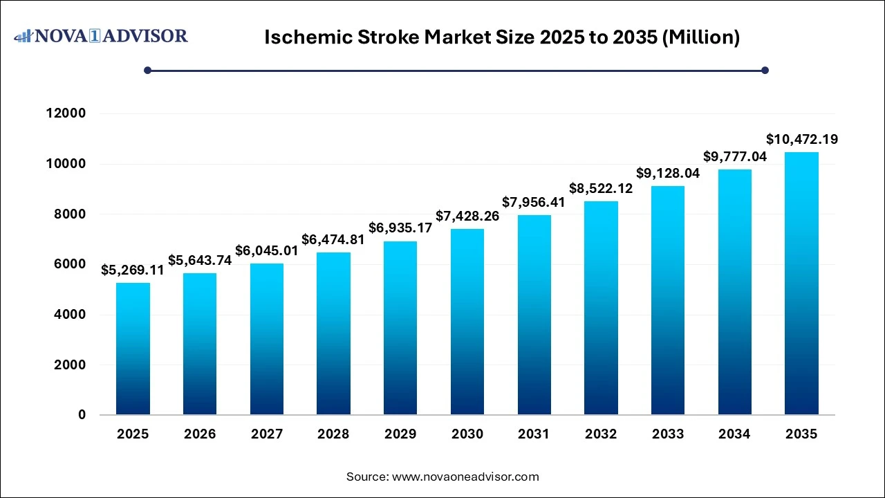 Ischemic stroke Market Size 2025 to 2035