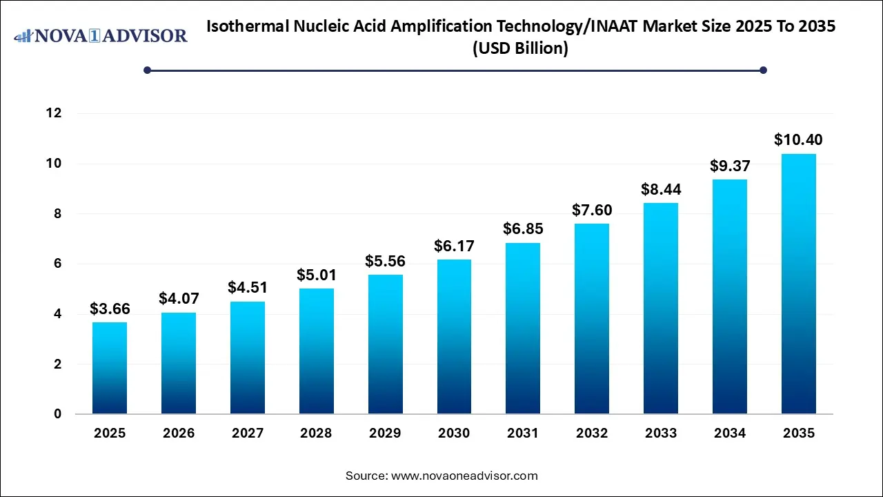 Isothermal Nucleic Acid Amplification Technology/INAAT Market Size 2025 To 2035 Isothermal Nucleic Acid Amplification Technology/INAAT Market Size 2025 To 2035