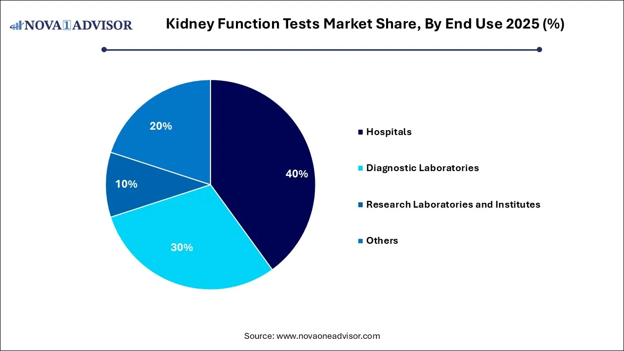 Kidney Function Tests Market Share, By End Use  2025 (%)