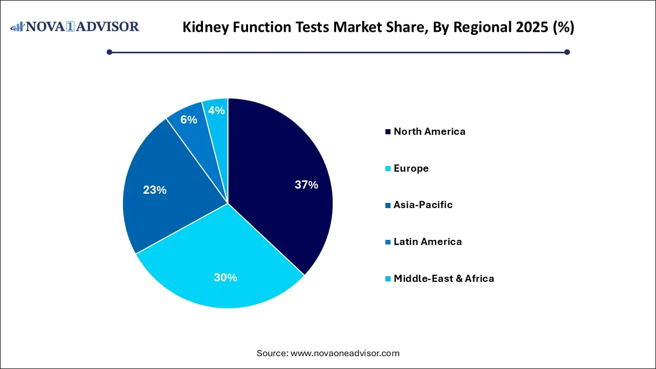 Kidney Function Tests Market Share, By Regional 2025 (%)