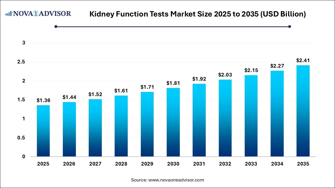 Kidney Function Market Size 2025 To 2035
