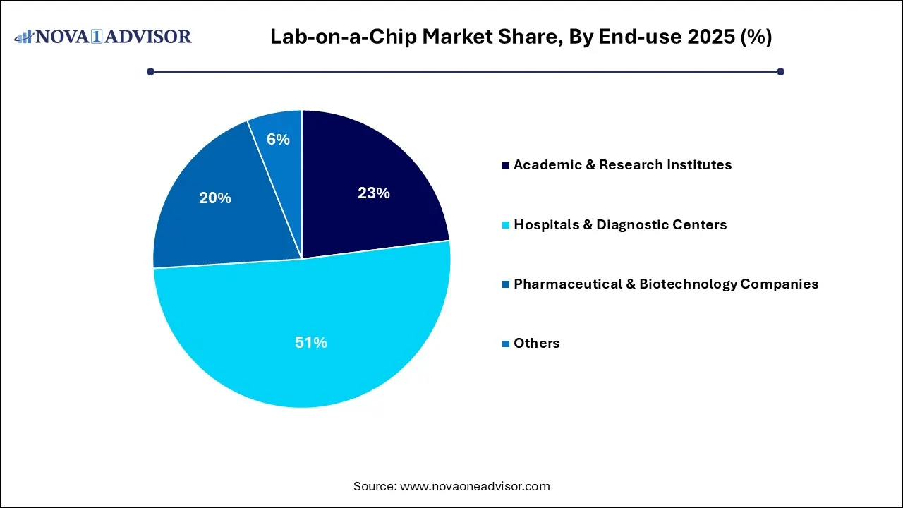 Lab-on-a-Chip Market Share, By End-use 2025 (%)