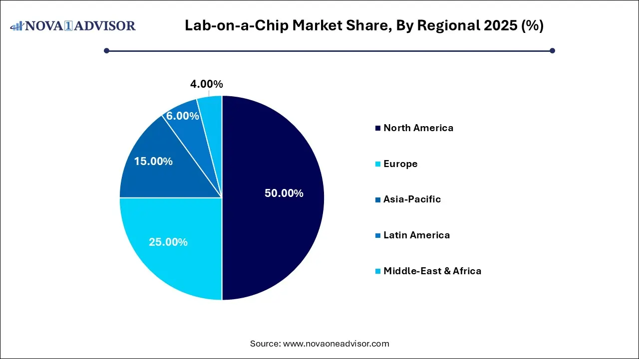 Lab-on-a-Chip Market Share, By Regional 2025 (%)