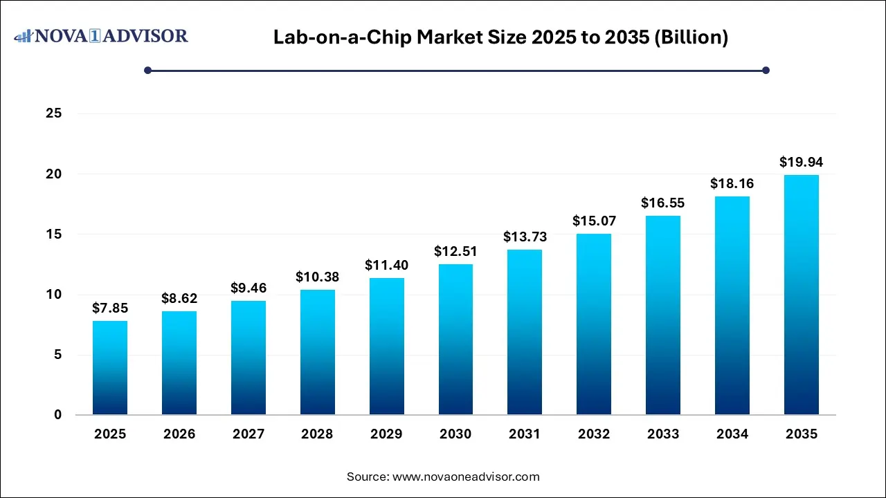 Lab-on-a-Chip Market Size 2025 To 2035