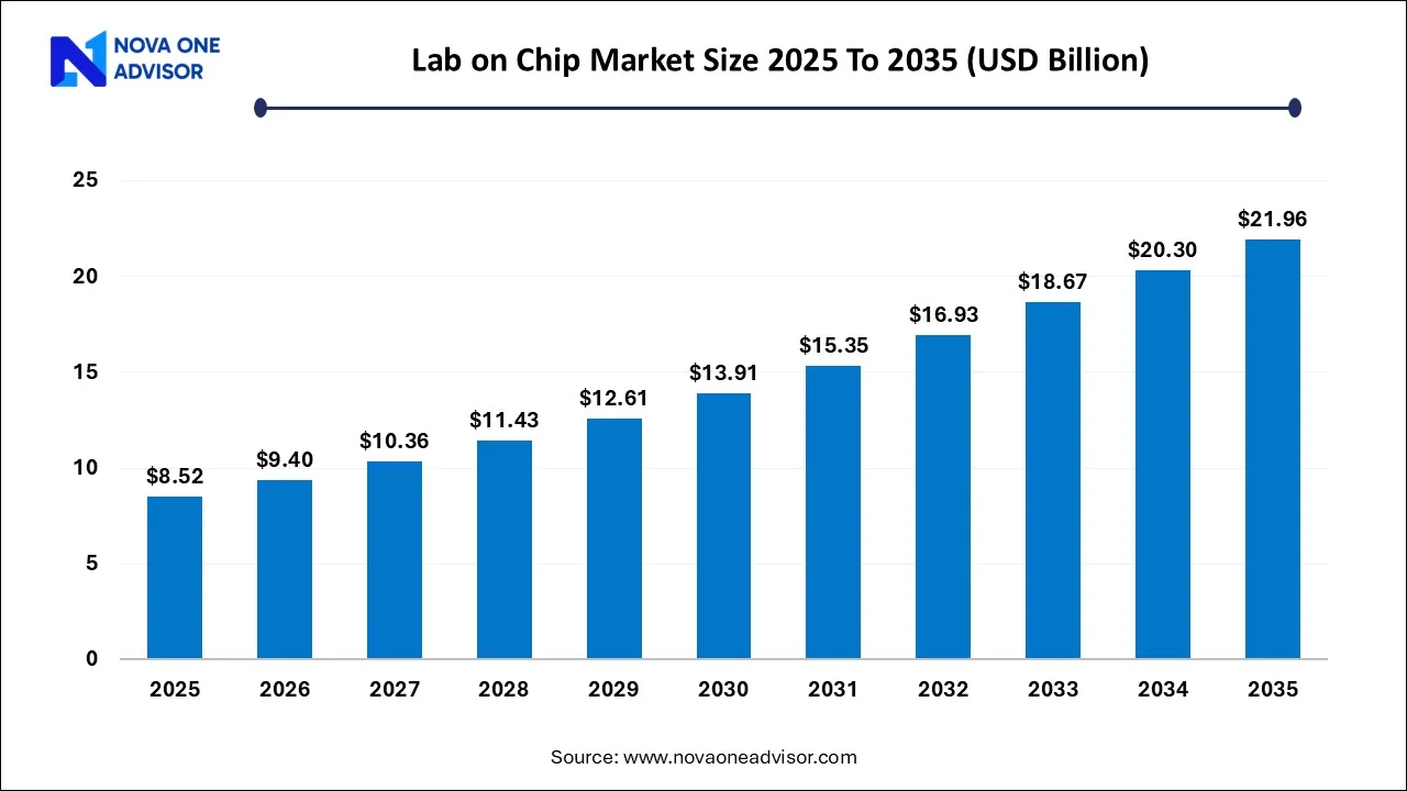 Lab on Chip Market Size 2025 To 2035