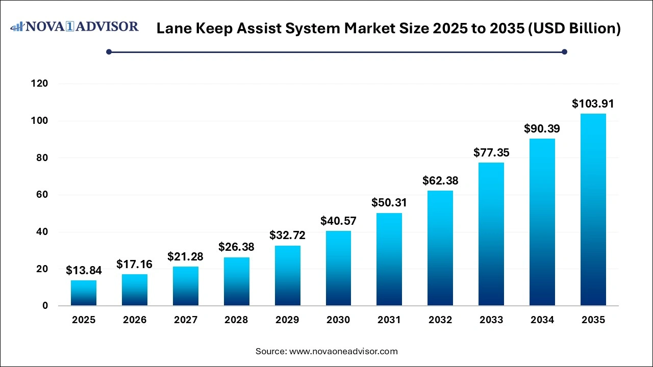 Lane Keep Assist System Market Size 2025  to 2035