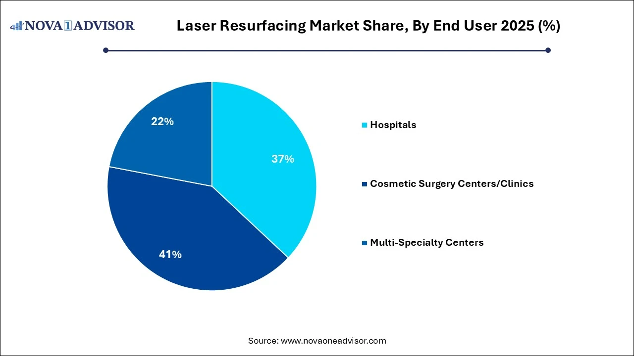 Laser Resurfacing Market Share, By End User 2025 (%) Laser Resurfacing Market Share, By End User 2025 (%)