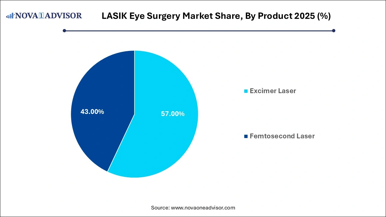 LASIK Eye Surgery Market Share, By Product 2025 (%)