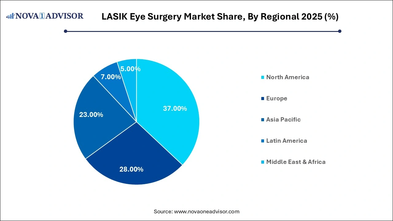 LASIK Eye Surgery Market Share, By Regional 2025 (%)