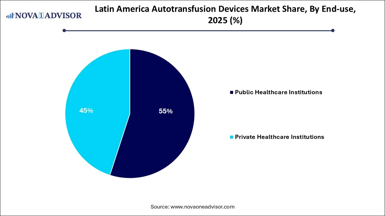 Latin America Autotransfusion Devices Market Share, By End Use 2025 (%) Latin America Autotransfusion Devices Market Share, By End Use 2025 (%)