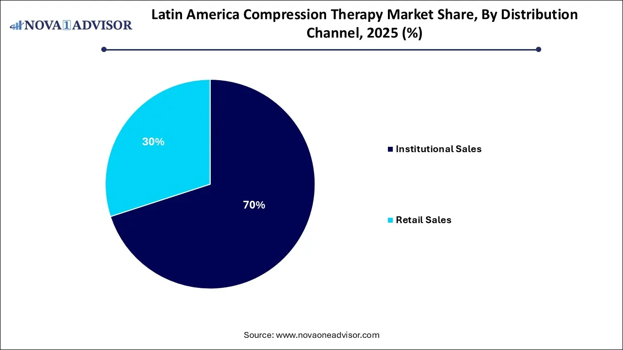 Latin America Compression Therapy Market Share, By Distribution Channel 2025 (%) Latin America Compression Therapy Market Share, By Distribution Channel 2025 (%)