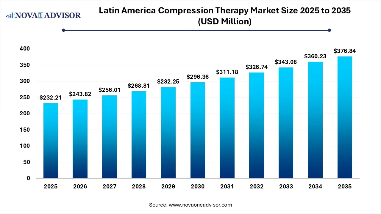Latin America Compression Therapy Market Size 2025 To 2035 Latin America Compression Therapy Market Size 2025 To 2035