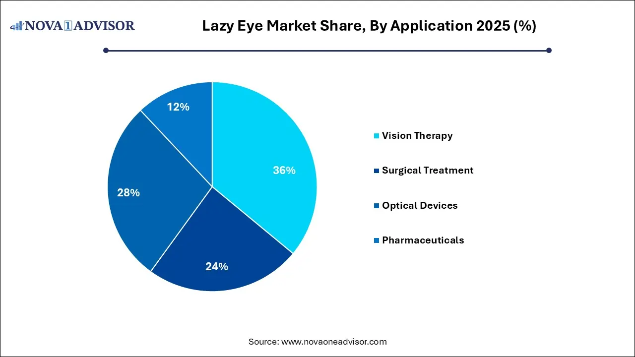 Lazy Eye Market Share, By Application 2025 (%) Lazy Eye Market Share, By Application 2025 (%)
