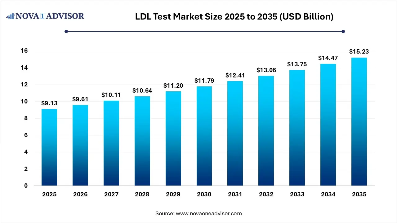 LDL Test Market Size 2025 To 2035 LDL Test Market Size 2025 To 2035