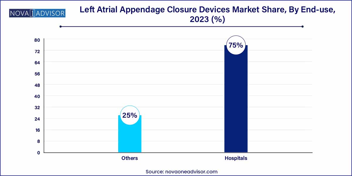 Left Atrial Appendage Closure Devices Market Share, By End-use, 2023 (%)