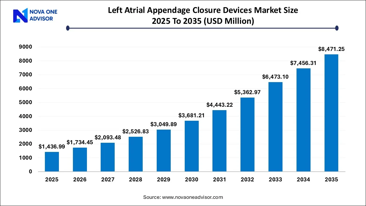 Left Atrial Appendage (LAA) Closure Devices Market Size 2025 To 2035 Left Atrial Appendage (LAA) Closure Devices Market Size 2025 To 2035